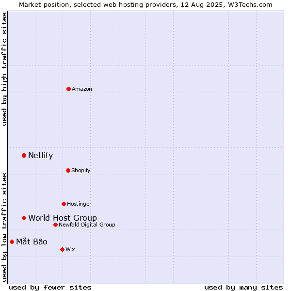 Market position of World Host Group vs. Netlify vs. Mắt Bão