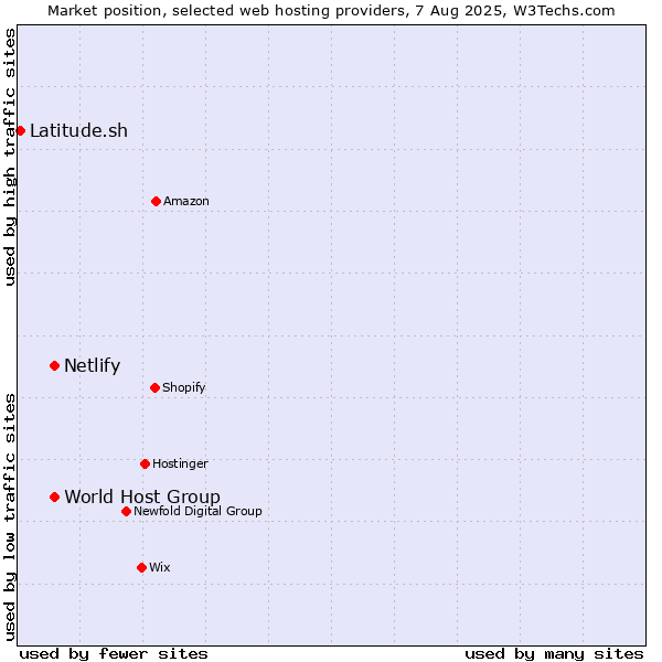 Market position of World Host Group vs. Netlify vs. Latitude.sh