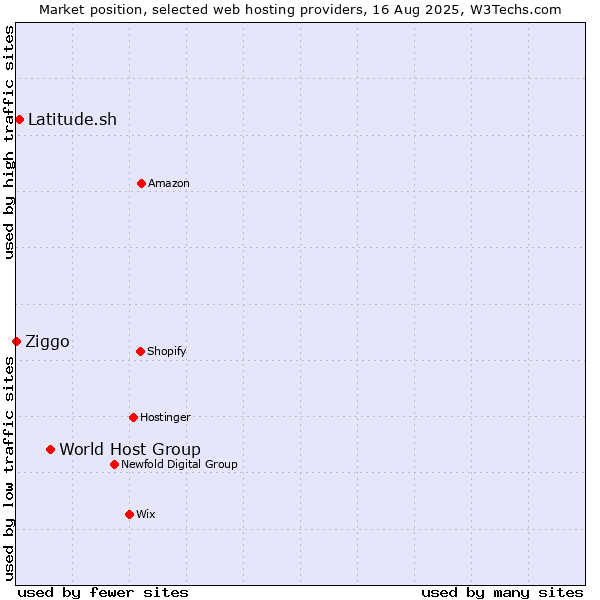Market position of World Host Group vs. Latitude.sh vs. Ziggo