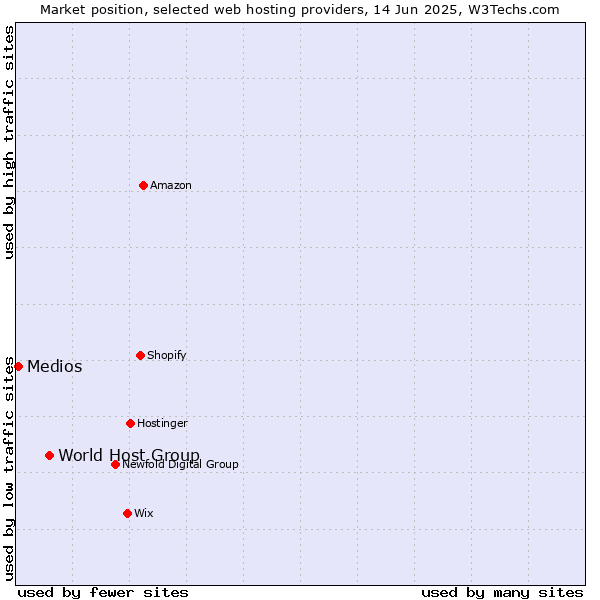 Market position of World Host Group vs. Medios