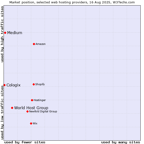 Market position of World Host Group vs. Medium vs. Cologix