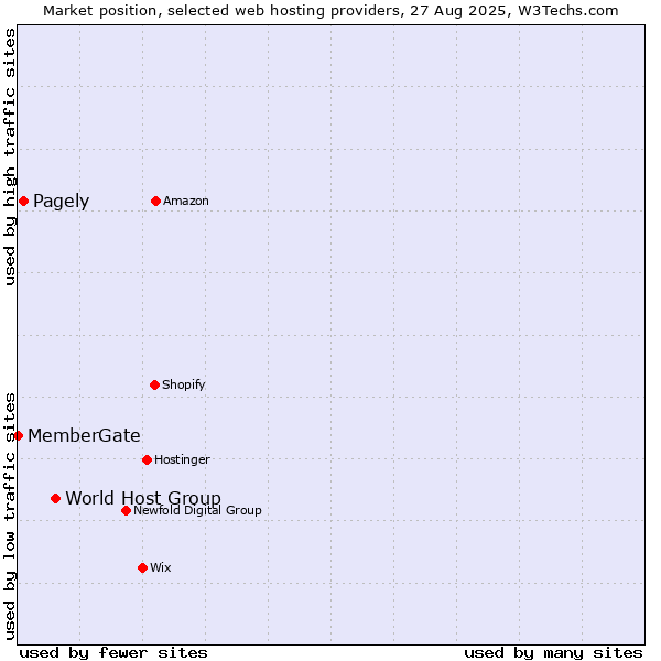 Market position of World Host Group vs. Pagely vs. MemberGate