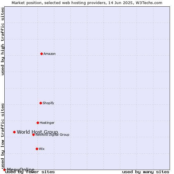 Market position of World Host Group vs. MenuOnline