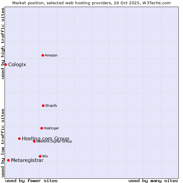 Market position of Hosting.com Group vs. Metaregistrar vs. Cologix