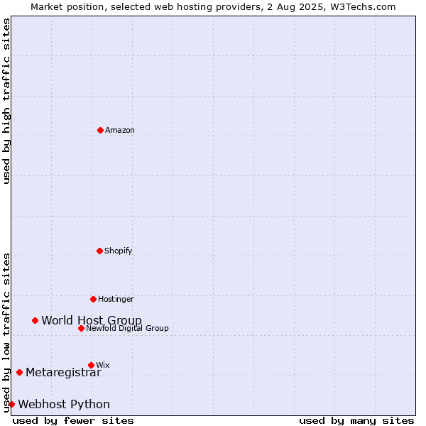 Market position of World Host Group vs. Metaregistrar vs. Webhost Python