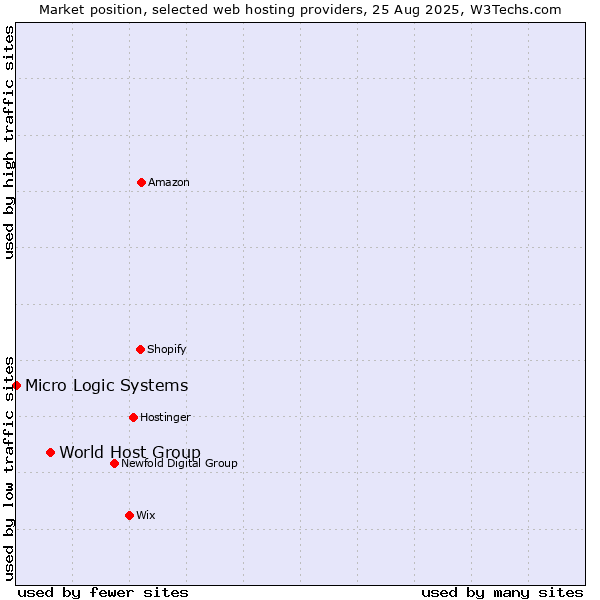 Market position of World Host Group vs. Micro Logic Systems