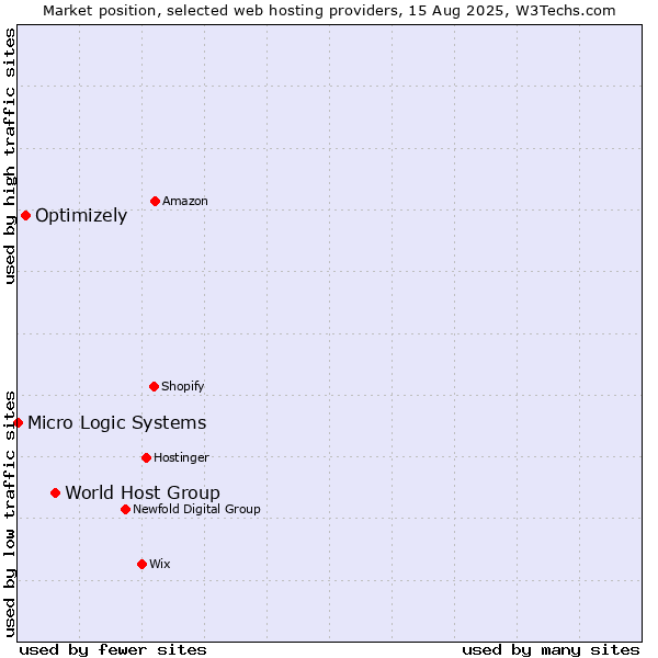 Market position of World Host Group vs. Optimizely vs. Micro Logic Systems