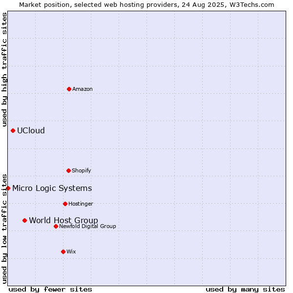 Market position of World Host Group vs. UCloud vs. Micro Logic Systems