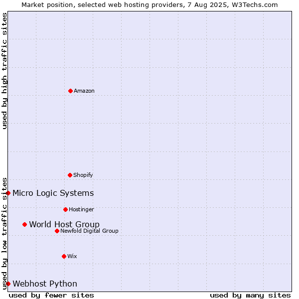 Market position of World Host Group vs. Webhost Python vs. Micro Logic Systems
