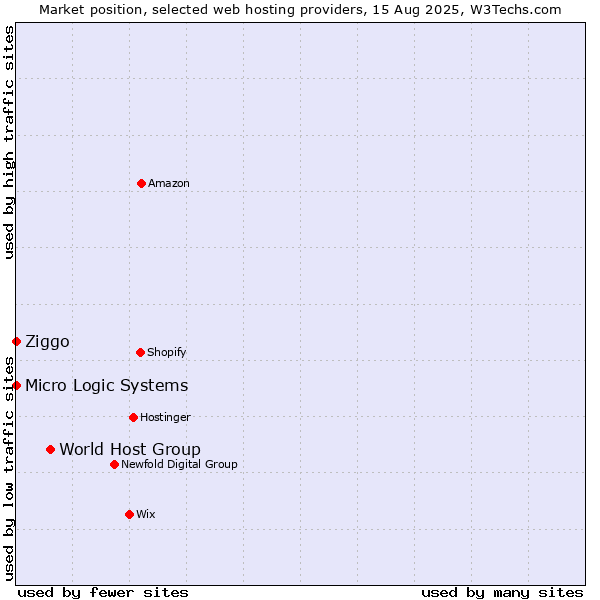 Market position of World Host Group vs. Ziggo vs. Micro Logic Systems