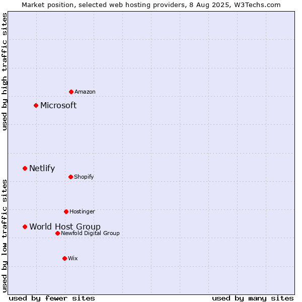 Market position of Microsoft vs. World Host Group vs. Netlify