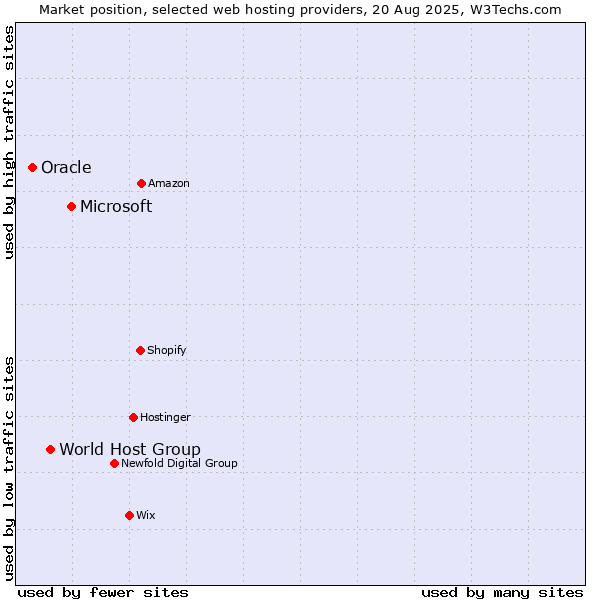 Market position of Microsoft vs. World Host Group vs. Oracle