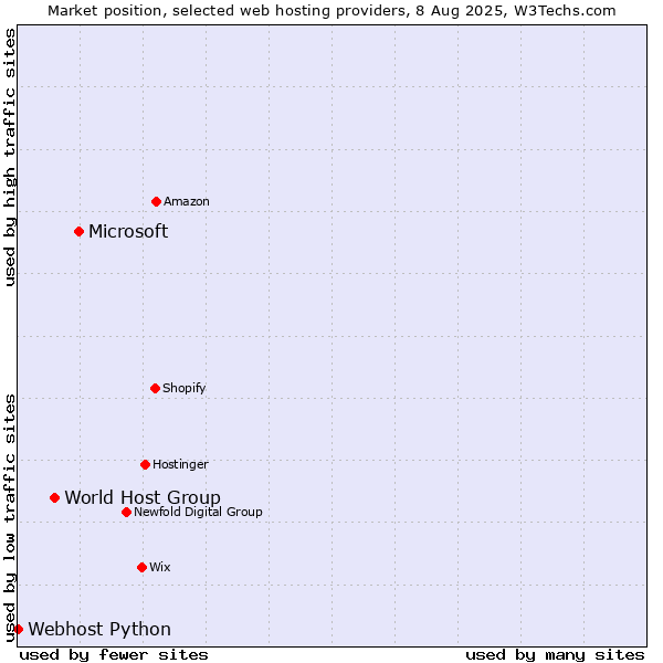 Market position of Microsoft vs. World Host Group vs. Webhost Python