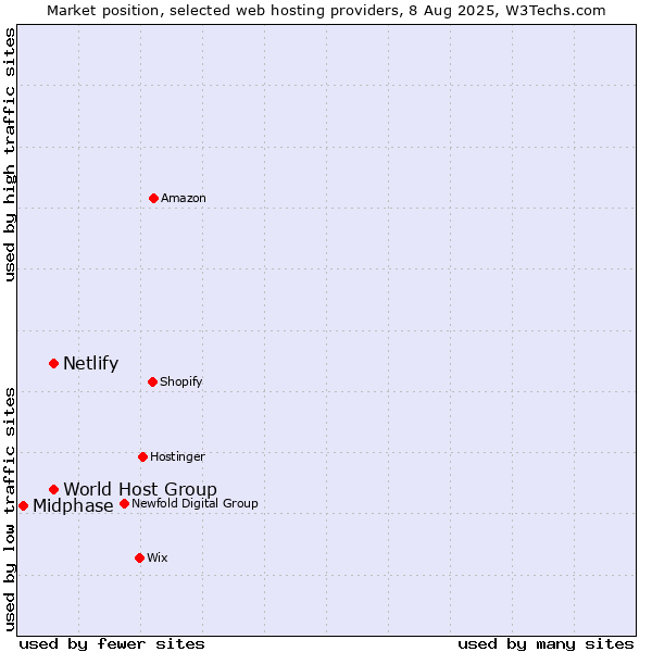 Market position of World Host Group vs. Netlify vs. Midphase