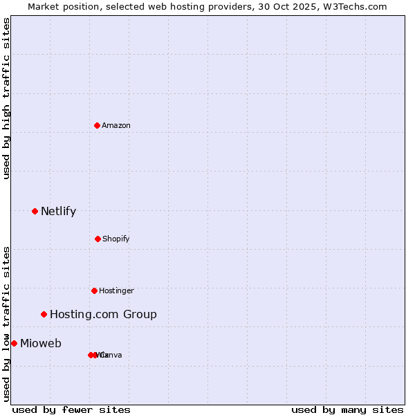 Market position of Hosting.com Group vs. Netlify vs. Mioweb