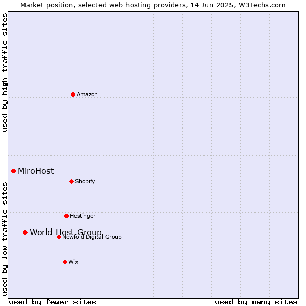 Market position of World Host Group vs. MiroHost
