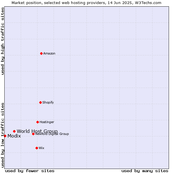 Market position of World Host Group vs. Modix