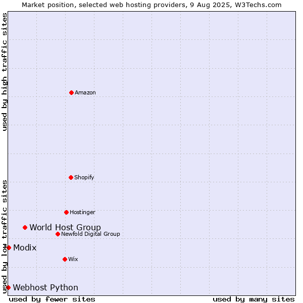 Market position of World Host Group vs. Modix vs. Webhost Python