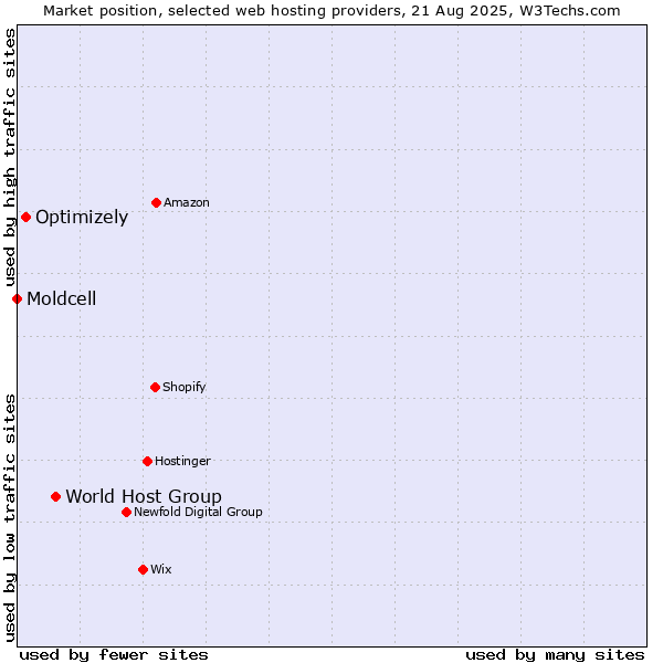 Market position of World Host Group vs. Optimizely vs. Moldcell