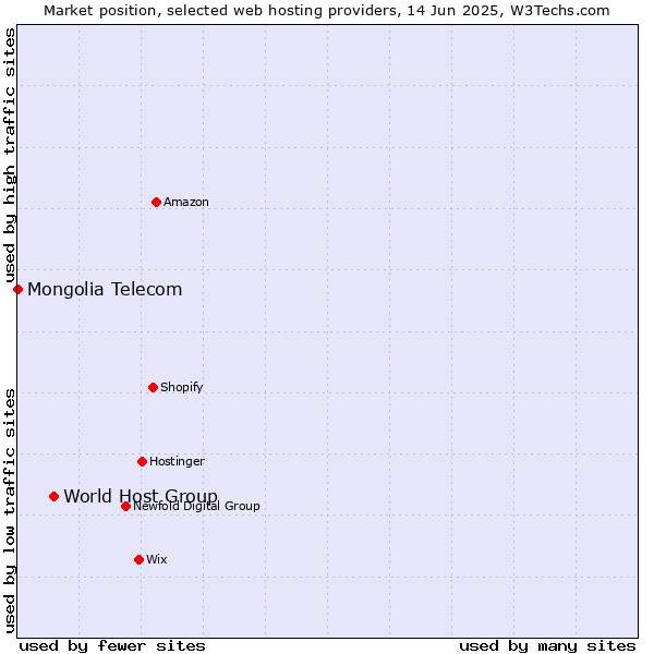 Market position of World Host Group vs. Mongolia Telecom