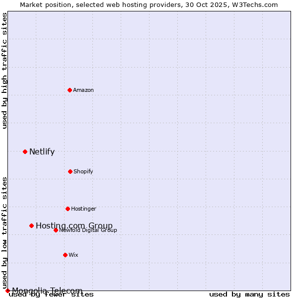 Market position of Hosting.com Group vs. Netlify vs. Mongolia Telecom