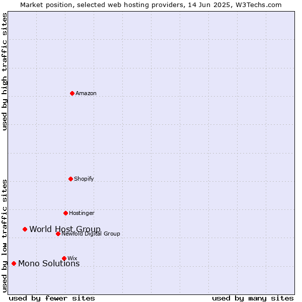 Market position of World Host Group vs. Mono Solutions