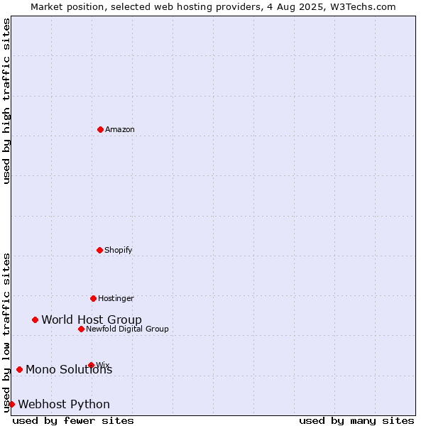 Market position of World Host Group vs. Mono Solutions vs. Webhost Python