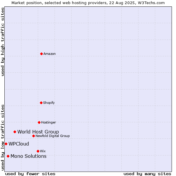 Market position of World Host Group vs. Mono Solutions vs. WPCloud