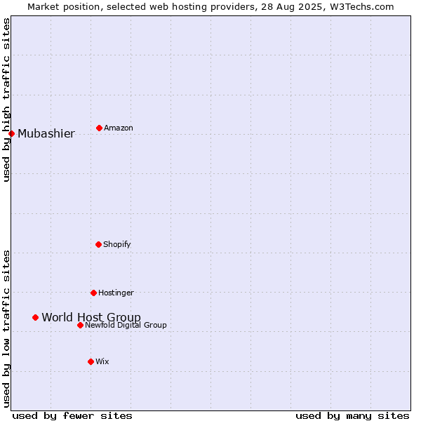 Market position of World Host Group vs. Mubashier