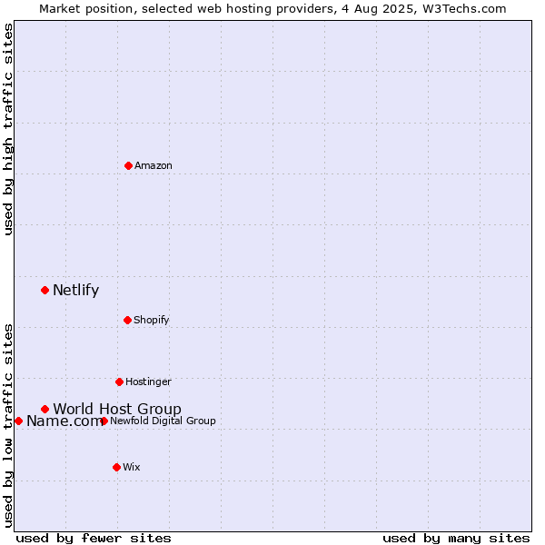 Market position of World Host Group vs. Netlify vs. Name.com