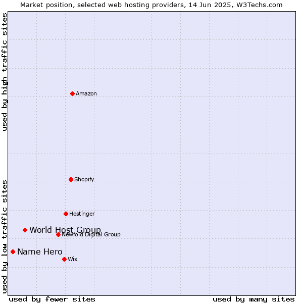 Market position of World Host Group vs. Name Hero