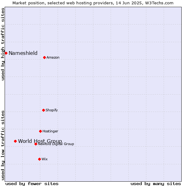 Market position of World Host Group vs. Nameshield
