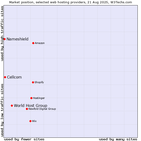 Market position of World Host Group vs. Cellcom vs. Nameshield