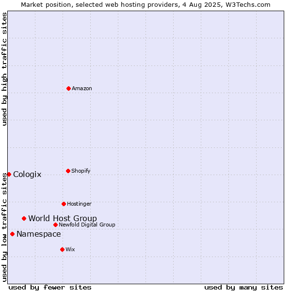 Market position of World Host Group vs. Namespace vs. Cologix