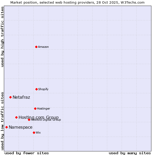 Market position of Hosting.com Group vs. Netafraz vs. Namespace
