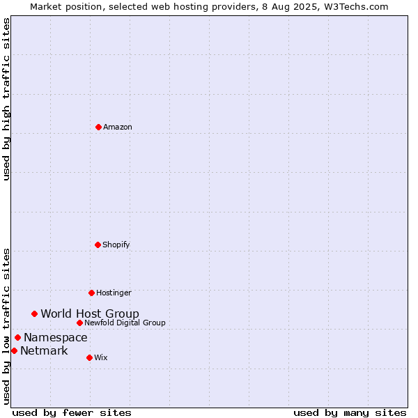 Market position of World Host Group vs. Namespace vs. Netmark