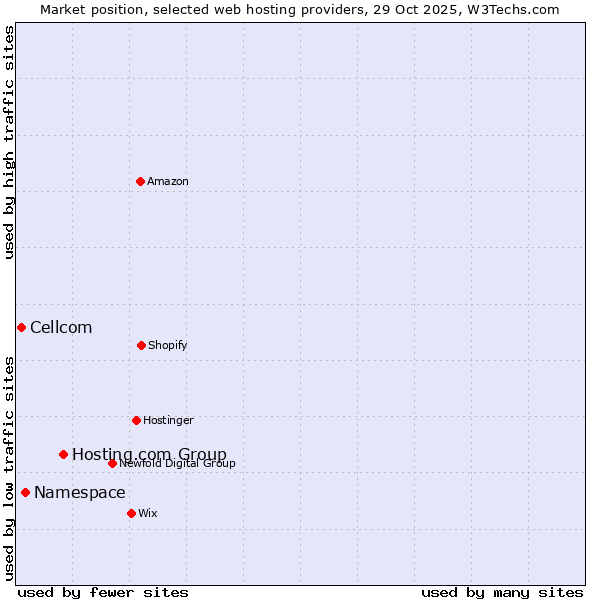 Market position of Hosting.com Group vs. Namespace vs. Cellcom