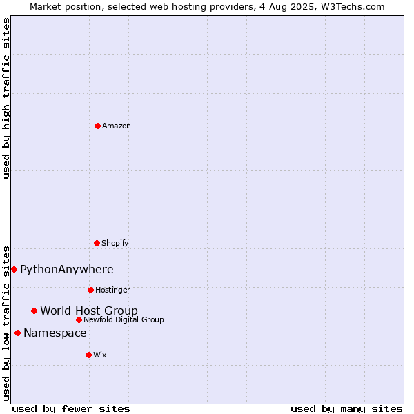 Market position of World Host Group vs. Namespace vs. PythonAnywhere