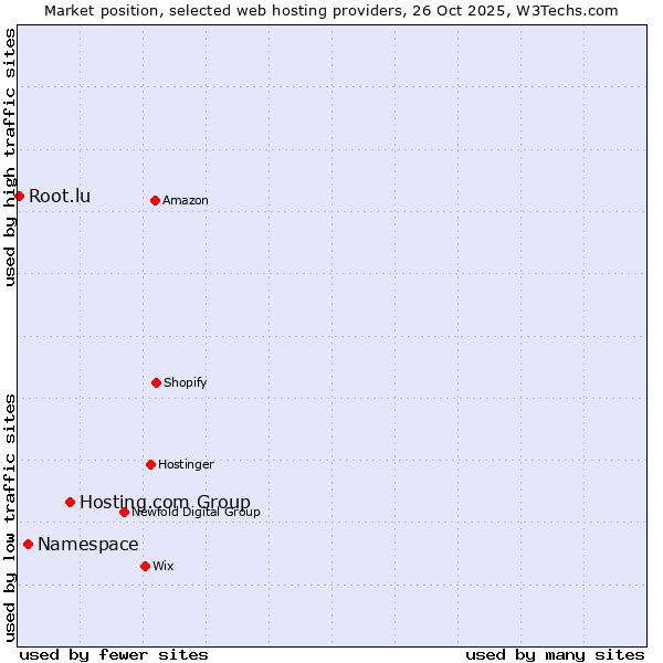 Market position of Hosting.com Group vs. Namespace vs. Root.lu