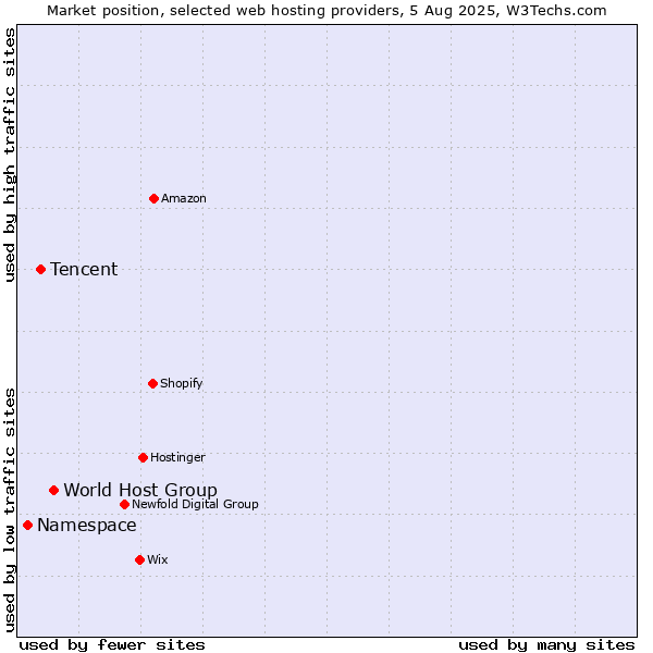 Market position of World Host Group vs. Tencent vs. Namespace