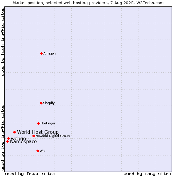 Market position of World Host Group vs. webgo vs. Namespace