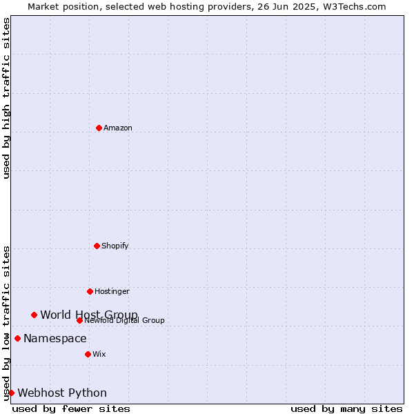 Market position of World Host Group vs. Namespace vs. Webhost Python