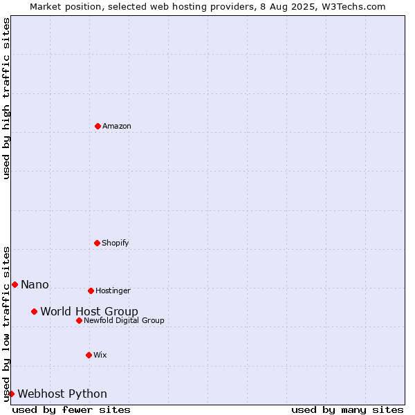 Market position of World Host Group vs. Nano vs. Webhost Python