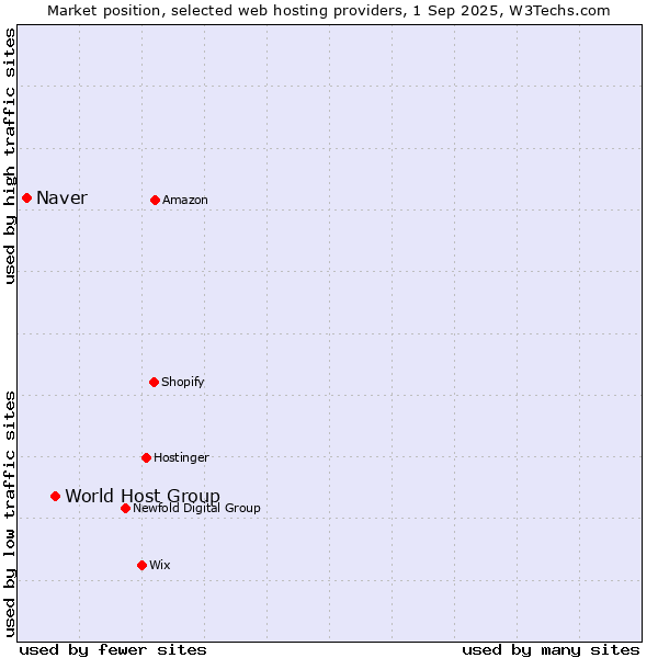 Market position of World Host Group vs. Naver