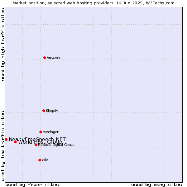 Market position of World Host Group vs. NearlyFreeSpeech.NET