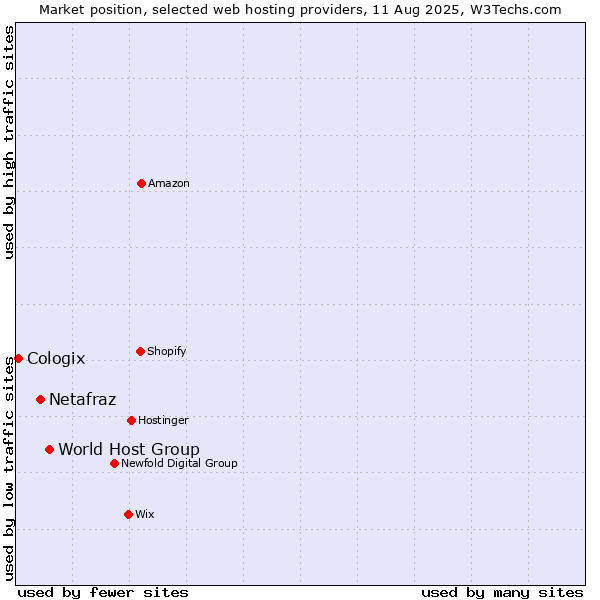 Market position of World Host Group vs. Netafraz vs. Cologix