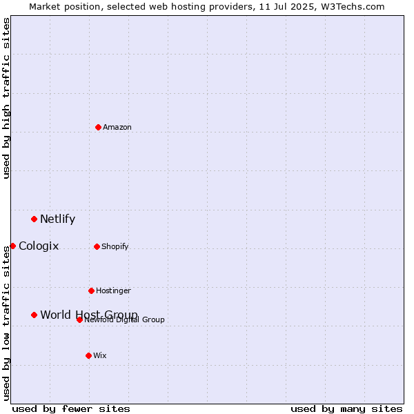 Market position of World Host Group vs. Netlify vs. Cologix
