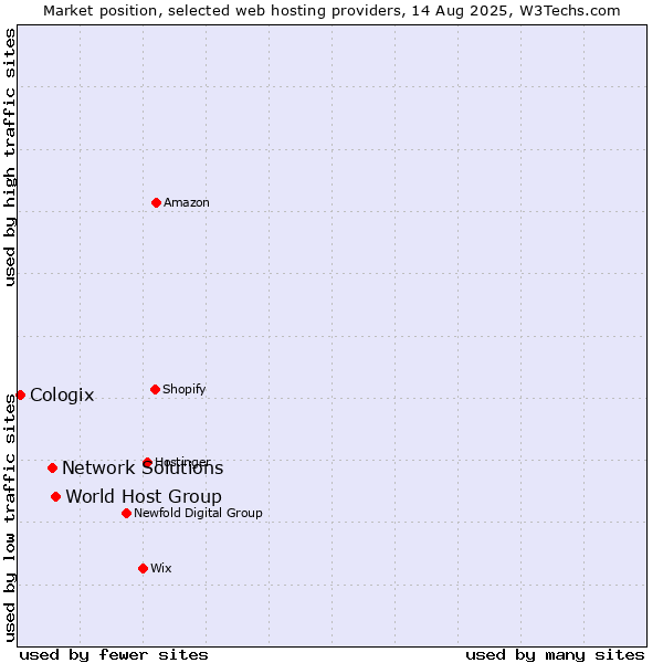 Market position of World Host Group vs. Network Solutions vs. Cologix