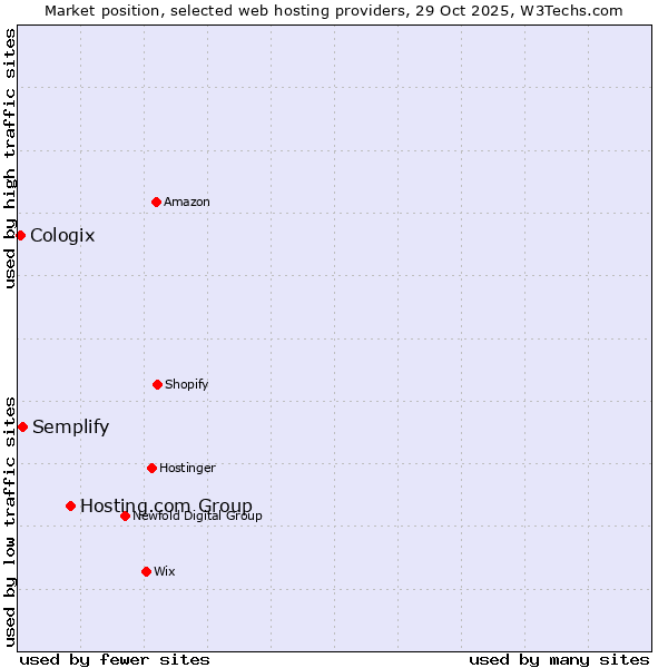 Market position of Hosting.com Group vs. Semplify vs. Cologix