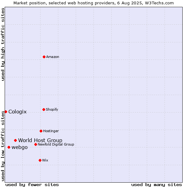 Market position of World Host Group vs. webgo vs. Cologix